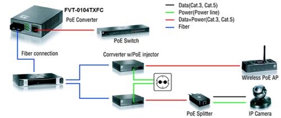 Picture of Level One LevelOne Konverter FVT-0104 10/100TX>100FX SC SM        PoE